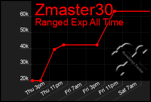 Total Graph of Zmaster30