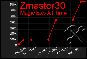 Total Graph of Zmaster30