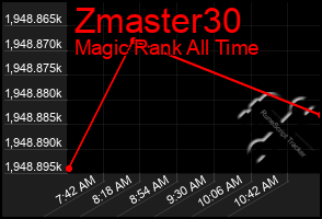 Total Graph of Zmaster30