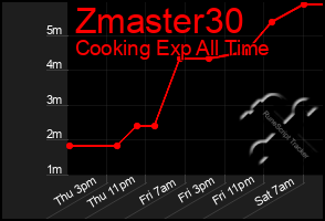 Total Graph of Zmaster30