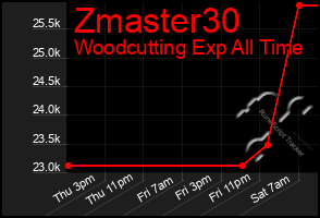 Total Graph of Zmaster30