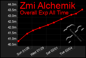 Total Graph of Zmi Alchemik