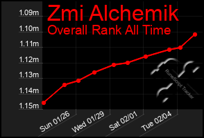 Total Graph of Zmi Alchemik