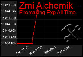 Total Graph of Zmi Alchemik