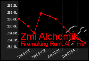 Total Graph of Zmi Alchemik