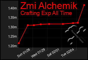 Total Graph of Zmi Alchemik