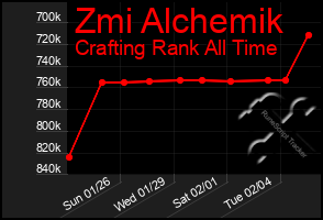 Total Graph of Zmi Alchemik