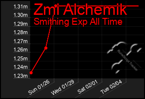 Total Graph of Zmi Alchemik