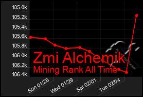 Total Graph of Zmi Alchemik