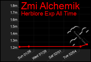 Total Graph of Zmi Alchemik