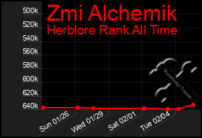 Total Graph of Zmi Alchemik