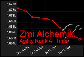 Total Graph of Zmi Alchemik