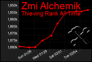 Total Graph of Zmi Alchemik