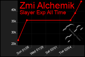 Total Graph of Zmi Alchemik