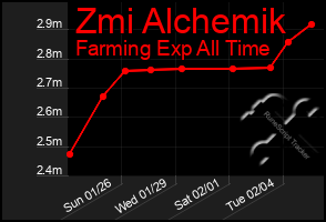 Total Graph of Zmi Alchemik