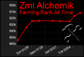 Total Graph of Zmi Alchemik