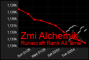 Total Graph of Zmi Alchemik