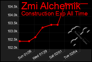 Total Graph of Zmi Alchemik