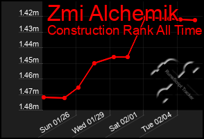 Total Graph of Zmi Alchemik