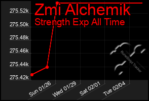 Total Graph of Zmi Alchemik