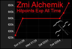 Total Graph of Zmi Alchemik