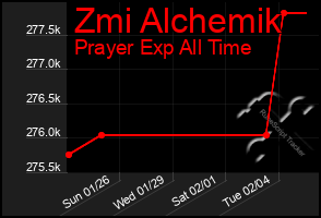 Total Graph of Zmi Alchemik