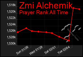 Total Graph of Zmi Alchemik