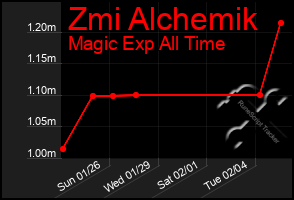 Total Graph of Zmi Alchemik