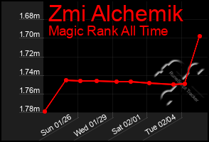 Total Graph of Zmi Alchemik