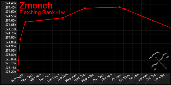 Last 7 Days Graph of Zmoneh