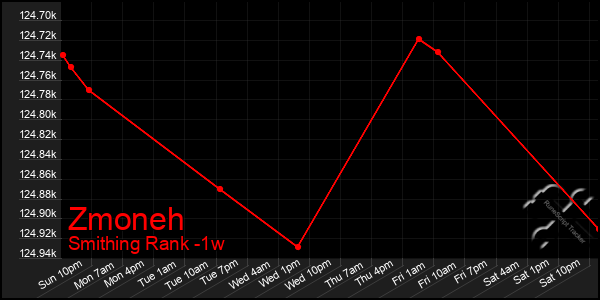 Last 7 Days Graph of Zmoneh