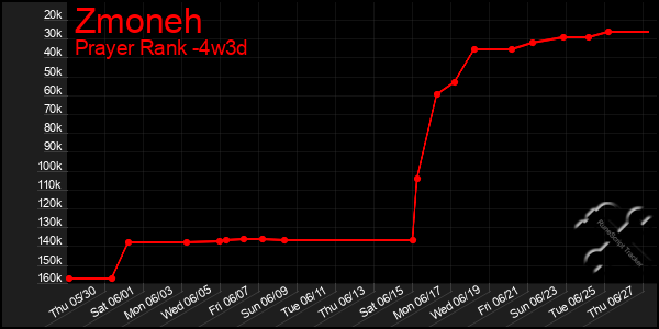 Last 31 Days Graph of Zmoneh
