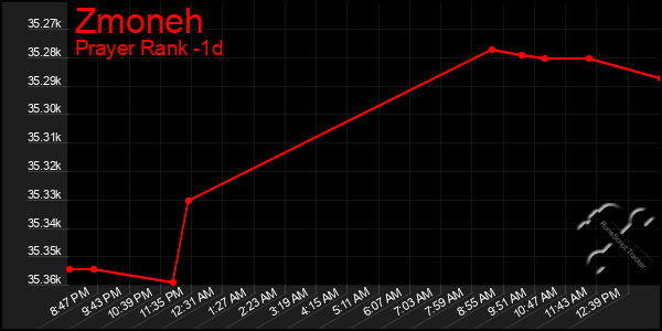 Last 24 Hours Graph of Zmoneh