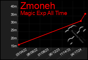 Total Graph of Zmoneh