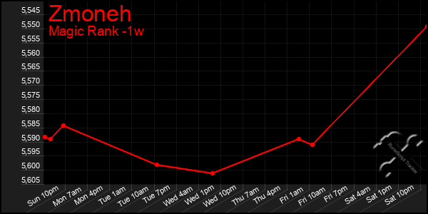 Last 7 Days Graph of Zmoneh