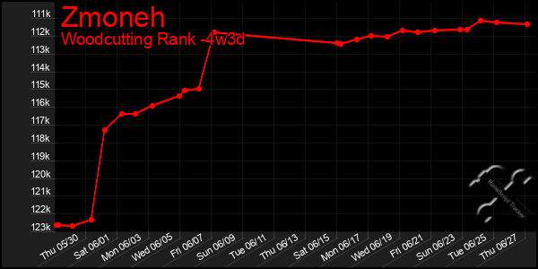 Last 31 Days Graph of Zmoneh