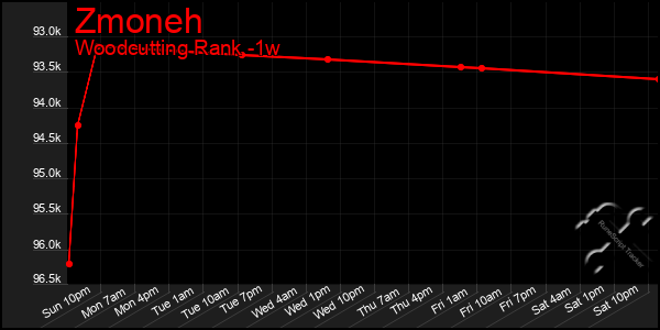 Last 7 Days Graph of Zmoneh