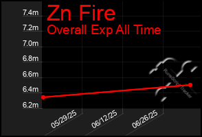 Total Graph of Zn Fire