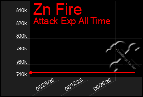 Total Graph of Zn Fire