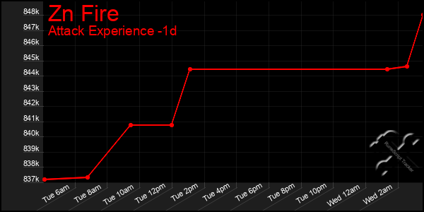 Last 24 Hours Graph of Zn Fire