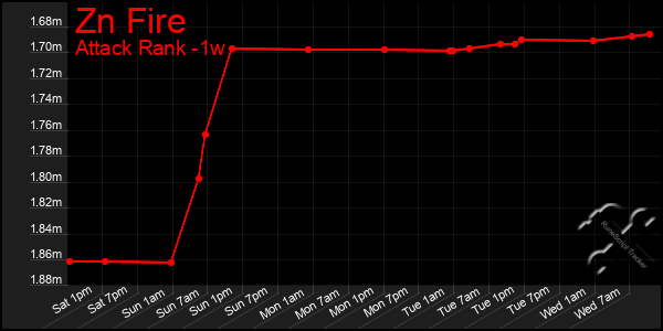 Last 7 Days Graph of Zn Fire