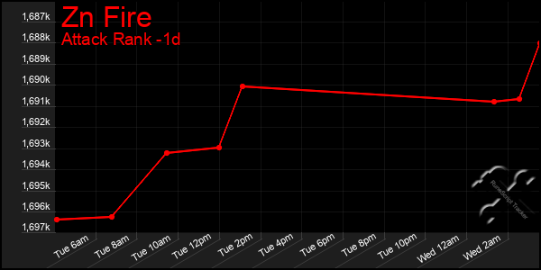 Last 24 Hours Graph of Zn Fire