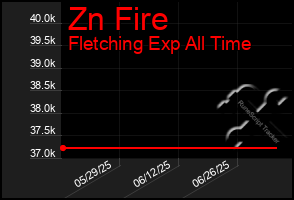 Total Graph of Zn Fire