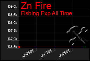 Total Graph of Zn Fire