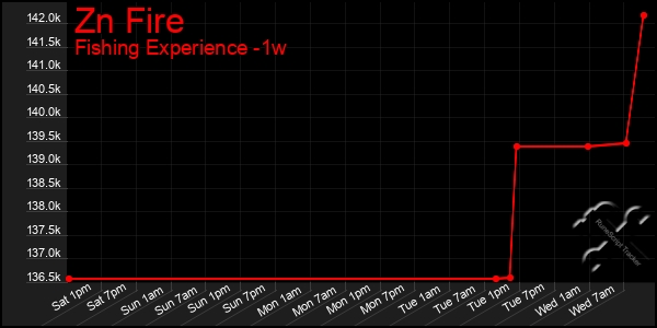 Last 7 Days Graph of Zn Fire