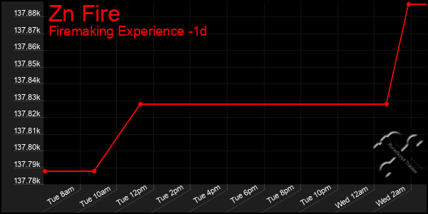 Last 24 Hours Graph of Zn Fire