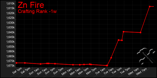 Last 7 Days Graph of Zn Fire