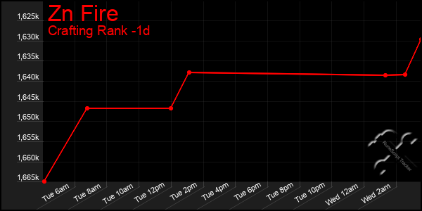 Last 24 Hours Graph of Zn Fire