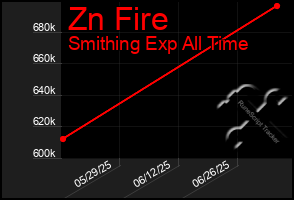 Total Graph of Zn Fire