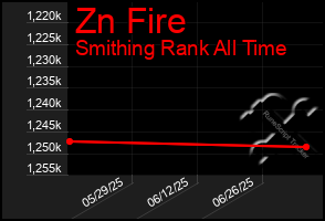 Total Graph of Zn Fire